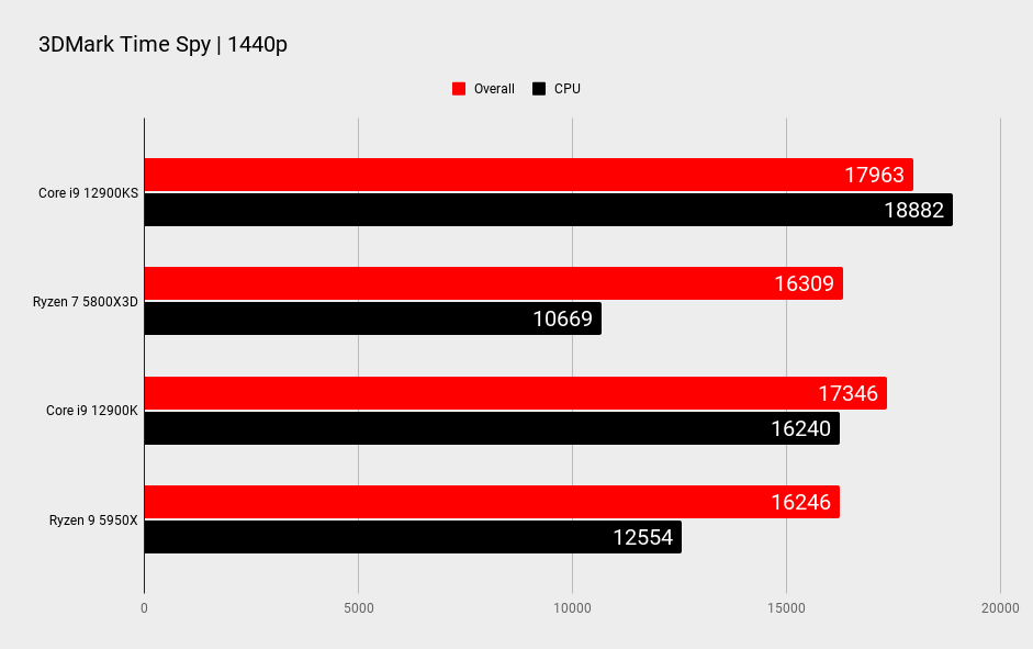 Intel Core i9 12900KS benchmarks
