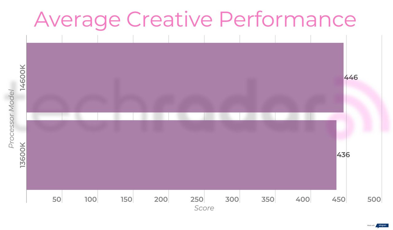 Benchmark results for the 14600K vs 13600K Intel Core i5 processors