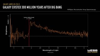 a graph showing a red line sloping downward from left to right under the text "galaxy existed 300 million years after big bang"