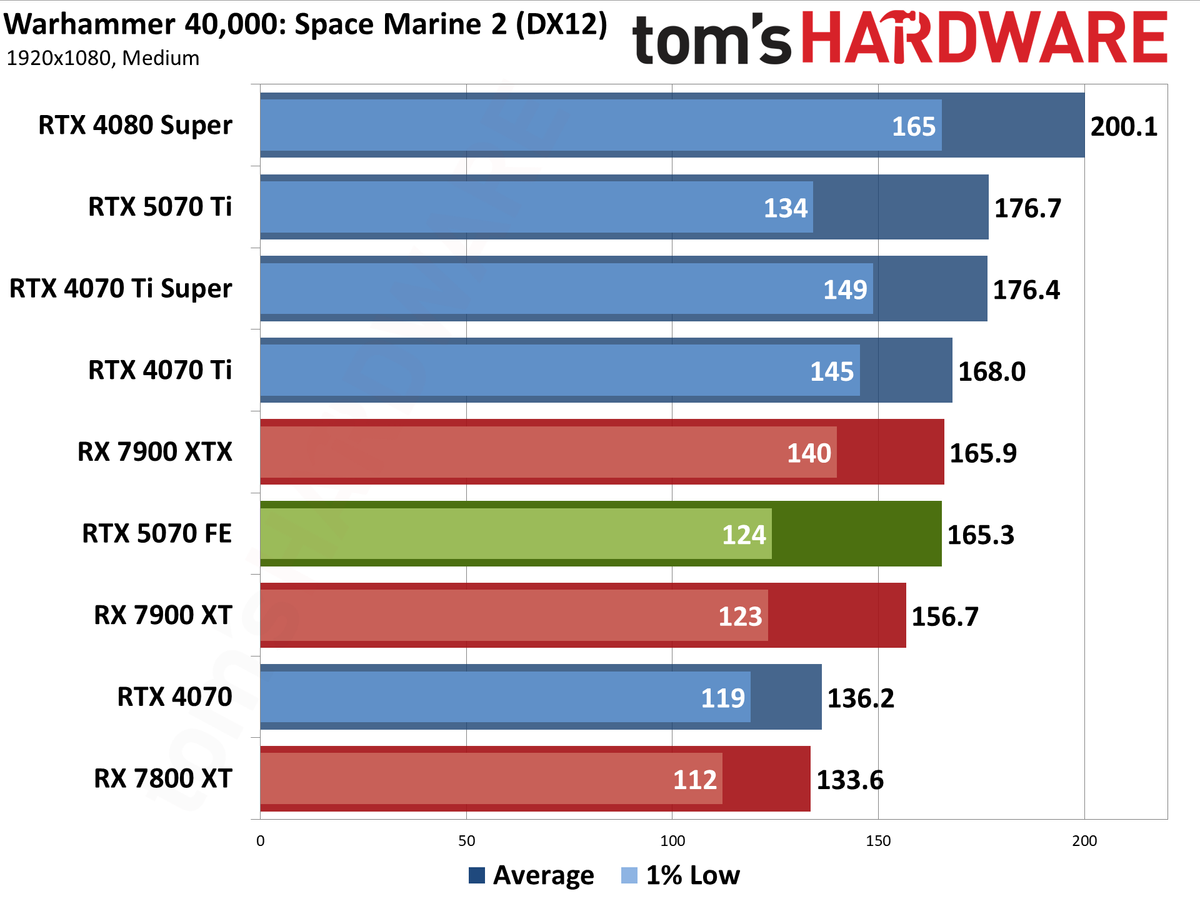 Nvidia GeForce RTX 5070 Founders Edition performance charts