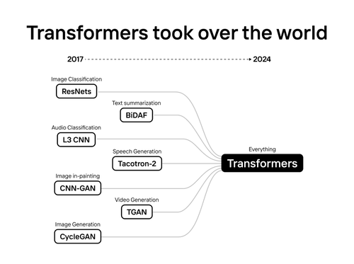 Transformer AI models