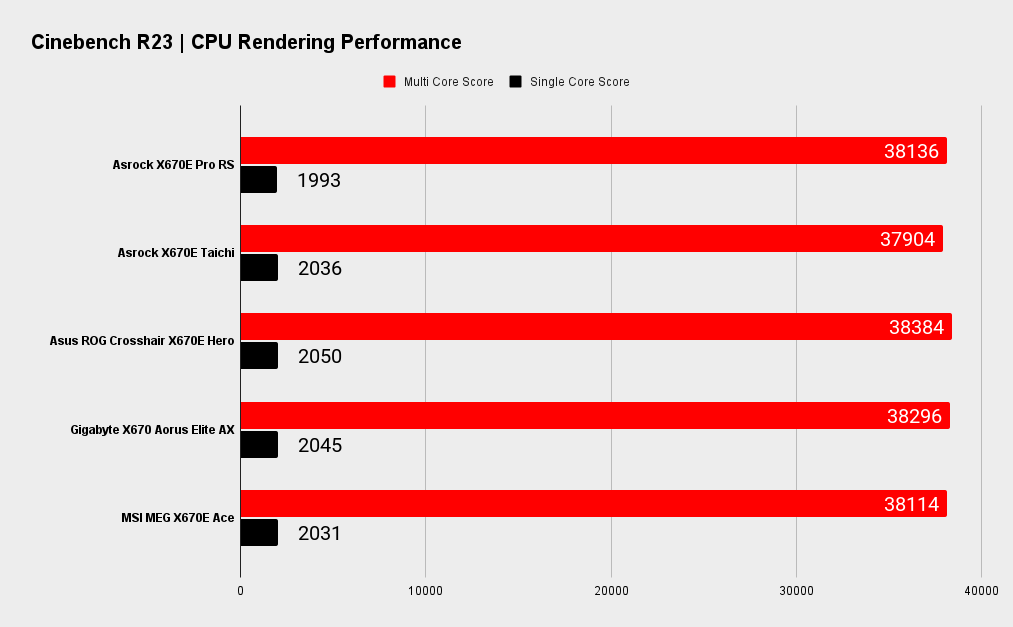 Asrock X670E Pro RS benchmarks