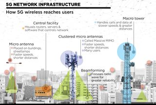 This graphic shows how 5G technology will work in cities 