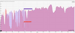 A heart rate chart showing how the Polar H10 and COROS Heart Rate Monitor compare for accuracy.