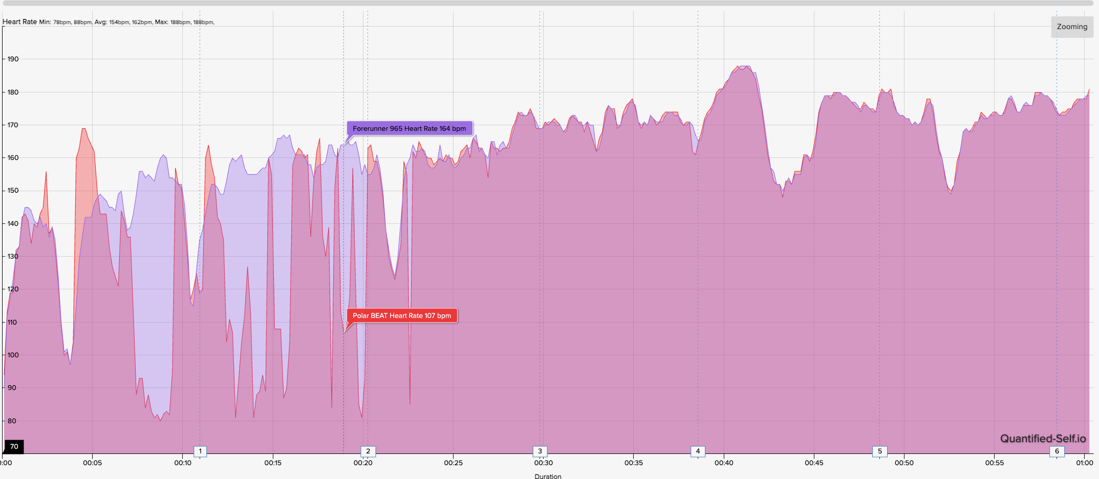 Heart rate chart showing how the Polar H10 and COROS Heart Rate Monitor compare in accuracy.