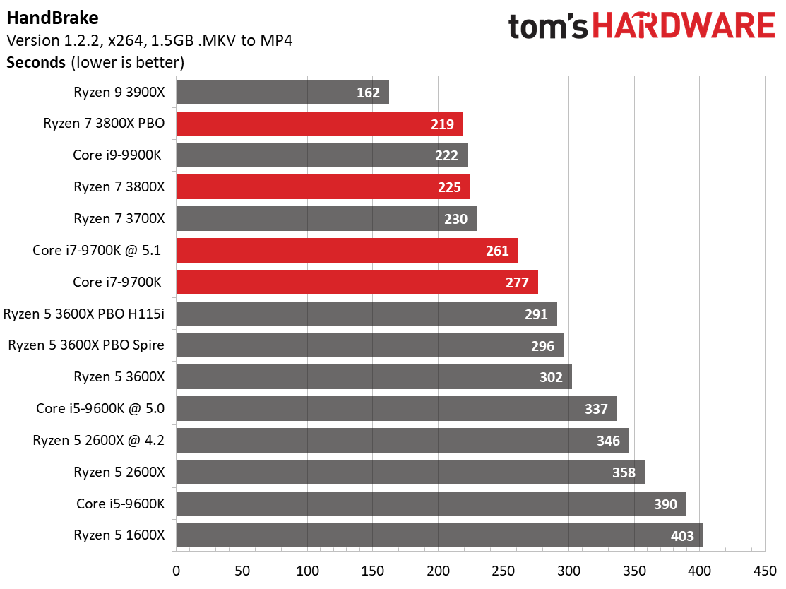 Best Eight Core Cpu Battle Amd Ryzen 7 3800x Vs Intel Core I7 9700k Tom S Hardware