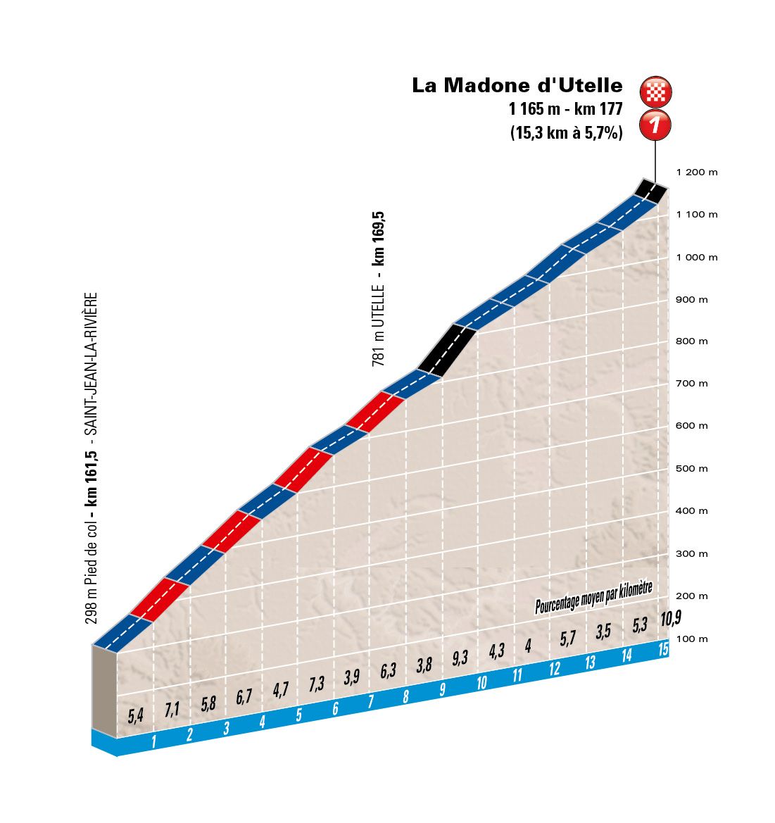 Profile of La Madone Utelle