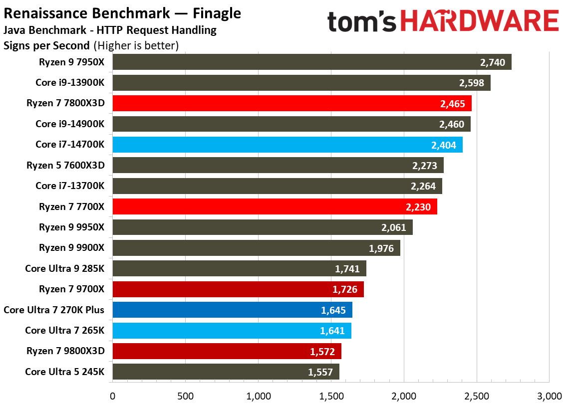 Intel Core Ultra 7 270K Plus