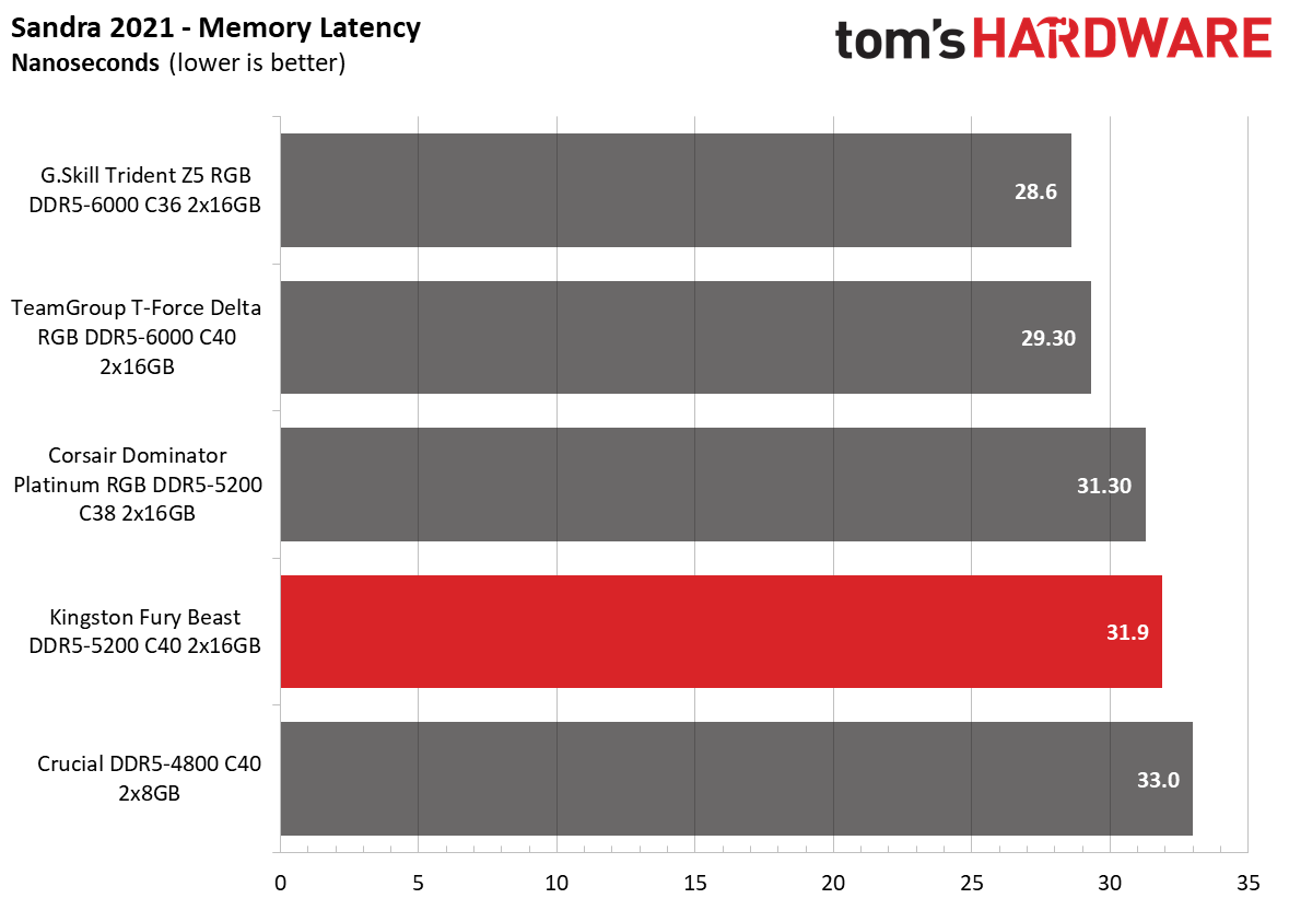 DDR5 Review