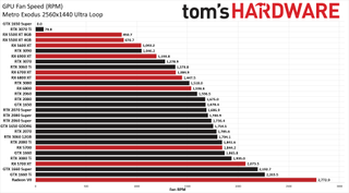Best Graphics Cards power, clocks, temperatures, fan speeds
