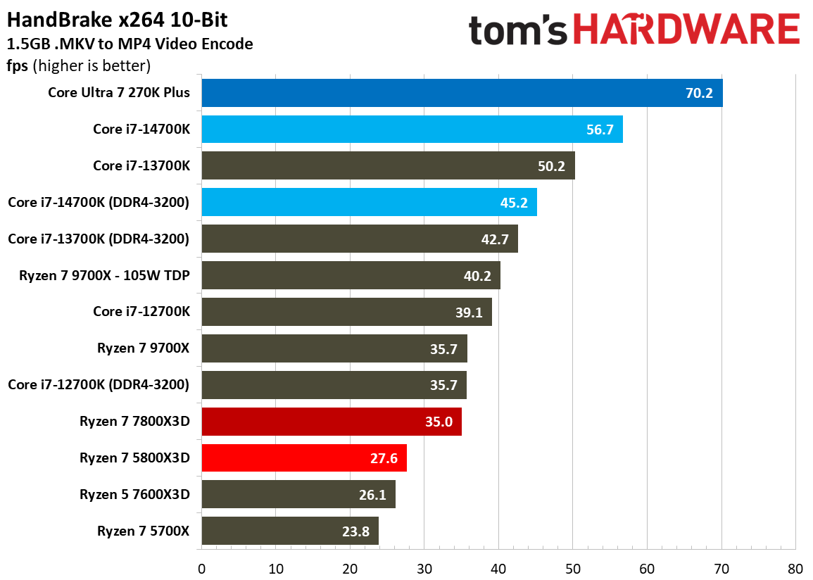 AMD Ryzen 7 5800X3D
