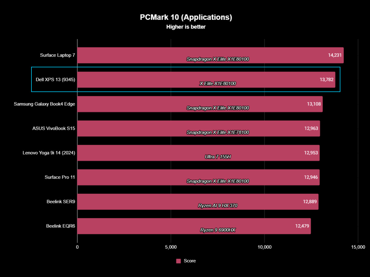 Dell XPS 13 Snapdragon Benchmarks