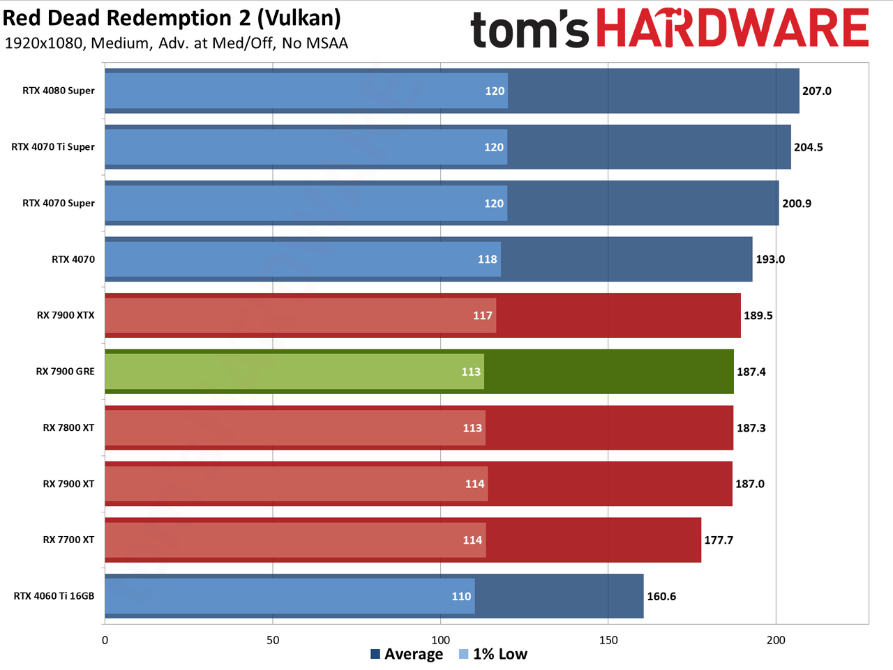 Sapphire RX 7900 GRE Pulse performance charts