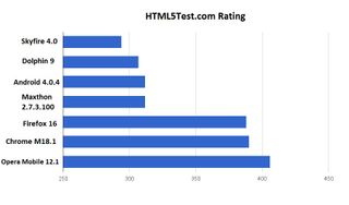 HTML5Test.com results