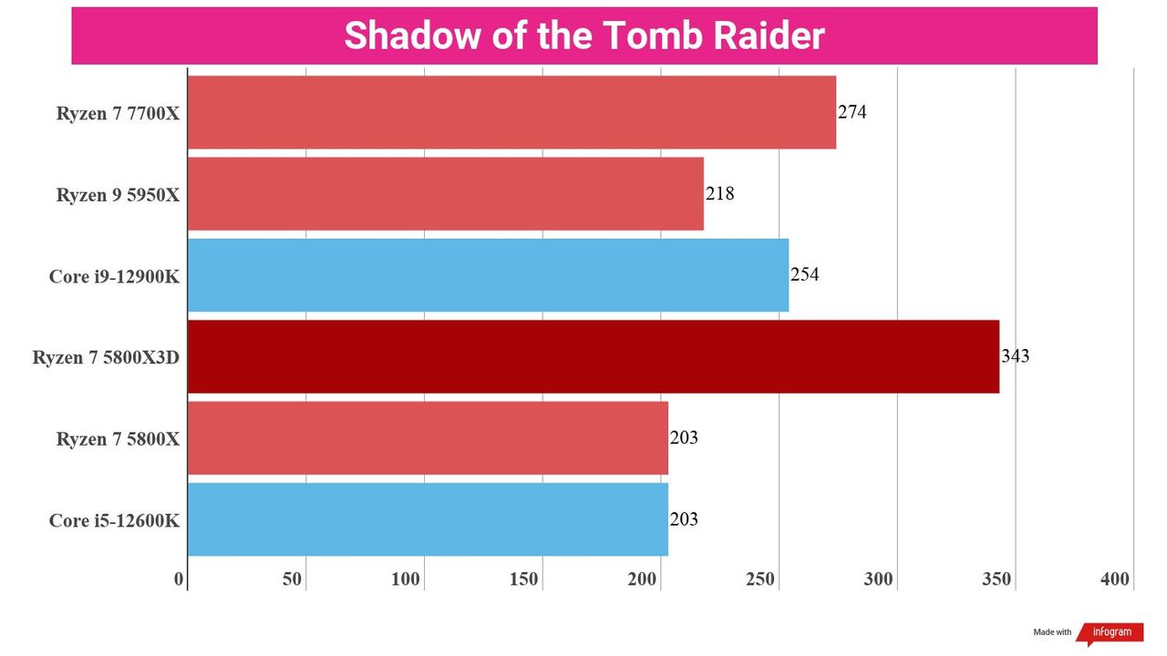 A chart showing the gaming performance of the Ryzen 7 7700X against competing CPUs