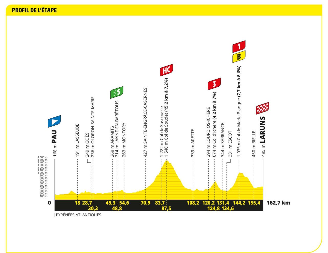 Profile of stage 5 of the 2023 Tour de France
