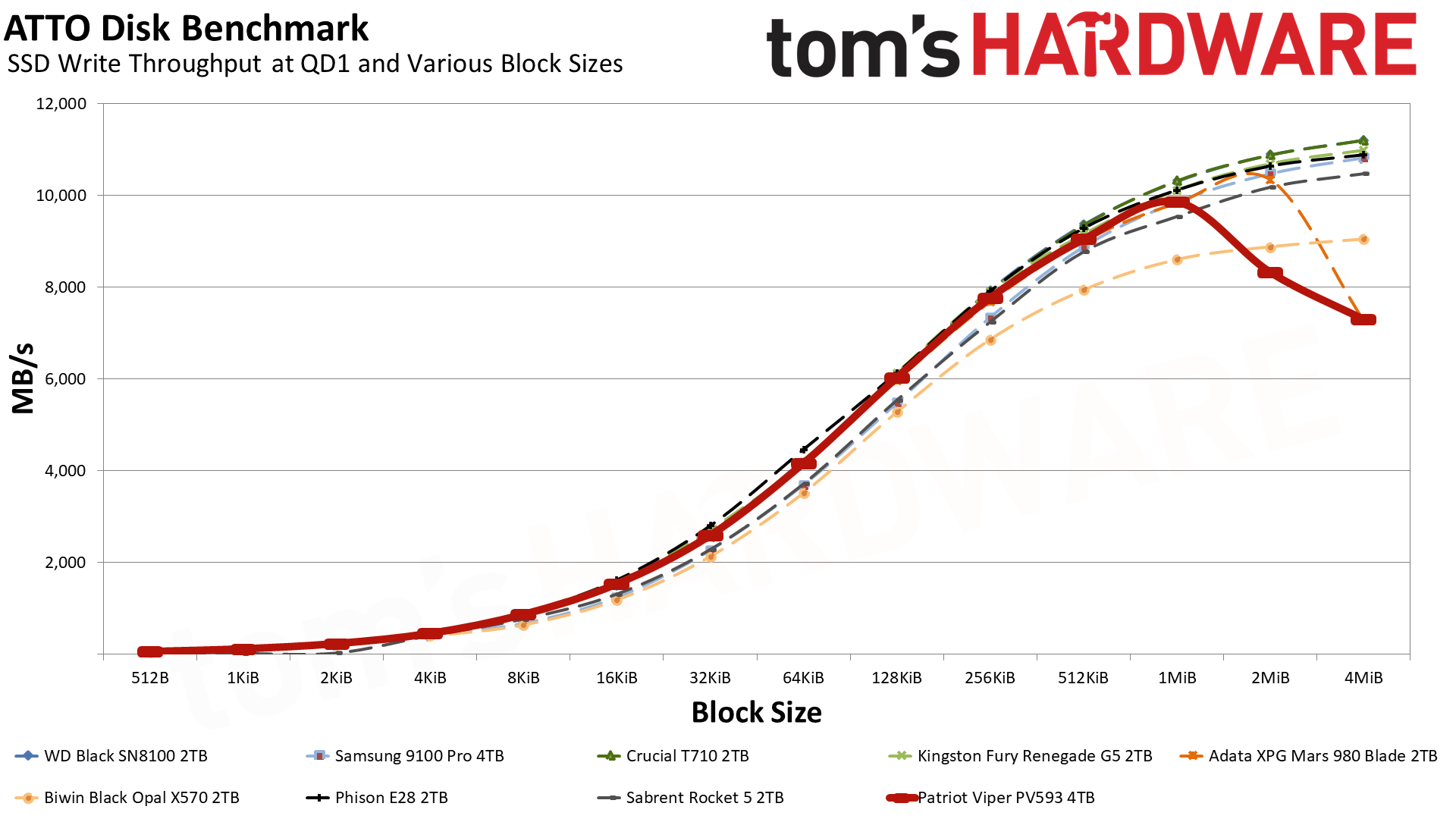 Patriot Viper PV593 4TB SSD