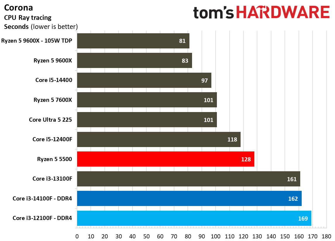 $100 CPU Shootout - Rendering Benchmarks