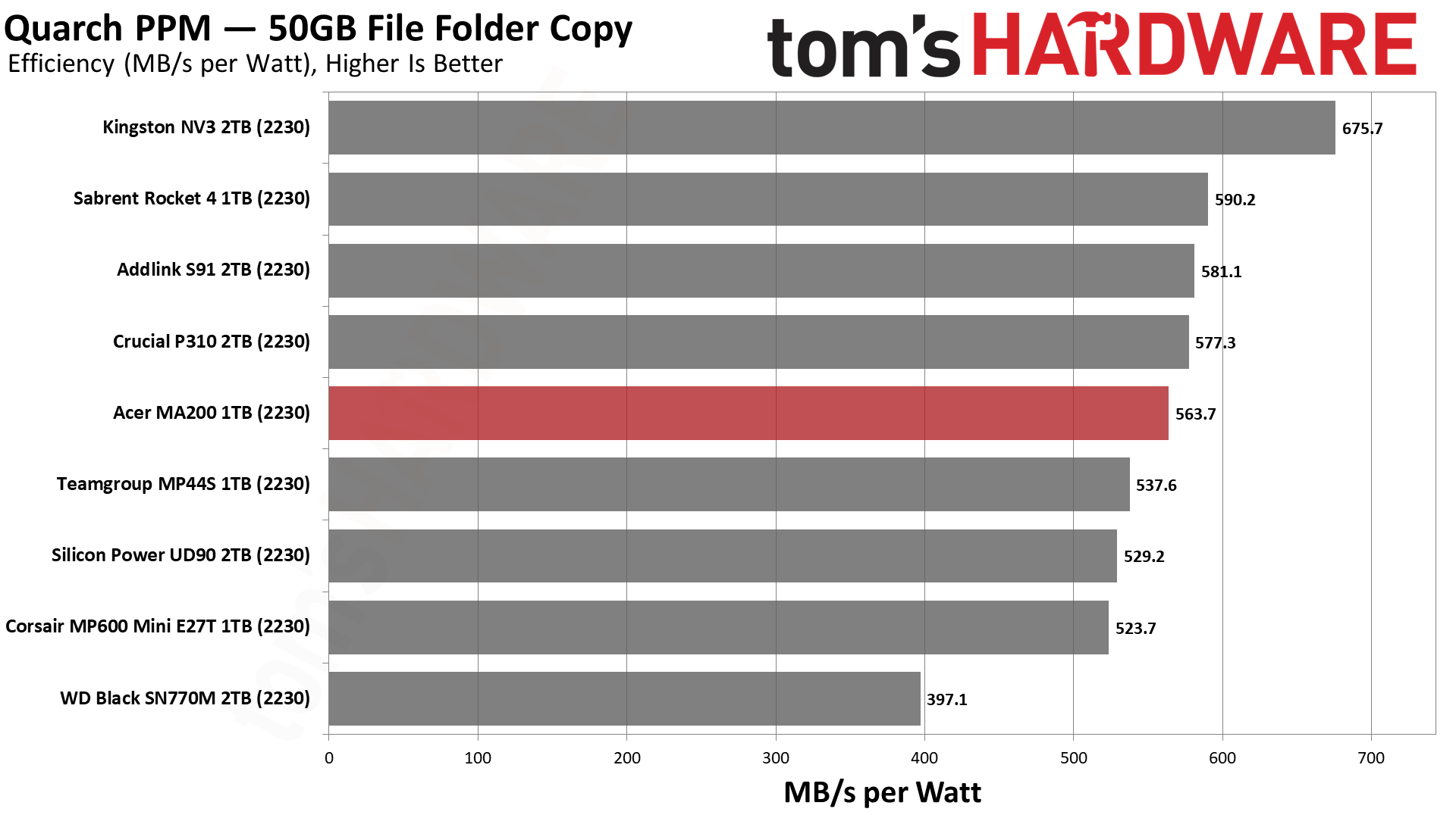 Acer MA200 1TB SSD
