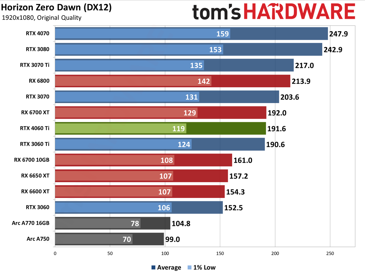 Nvidia GeForce RTX 4060 Ti gaming performance charts