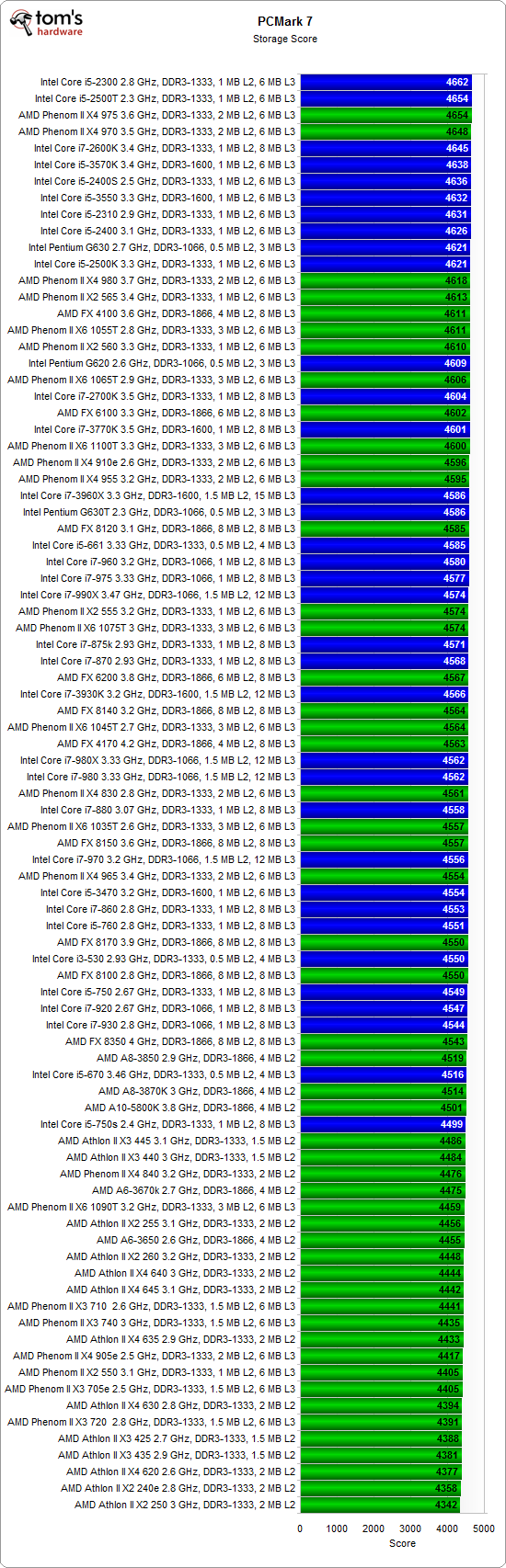 Pcmark 7 Cpu Charts 2012 86 Processors From Amd And Intel Tested Toms Hardware 0537