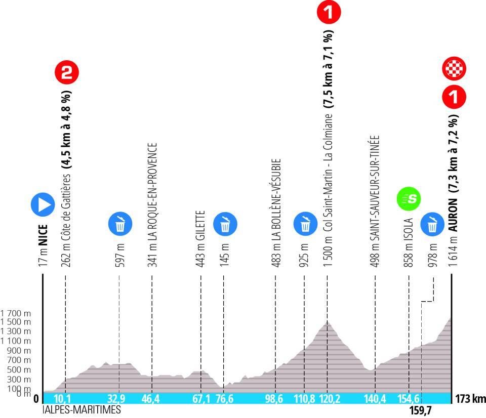 Stage profiles for the 2024 Paris-Nice