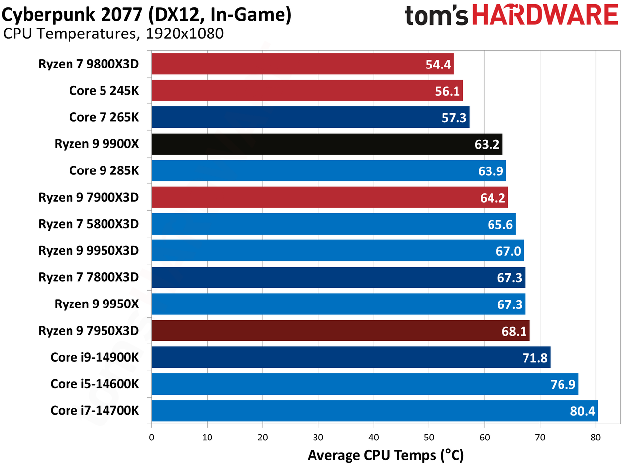 AMD Ryzen 9 9950X3D