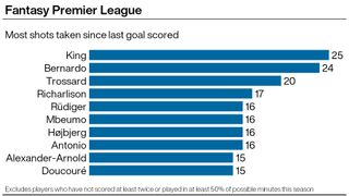 A graphic showing which Premier League players have had the most shots since their last goal