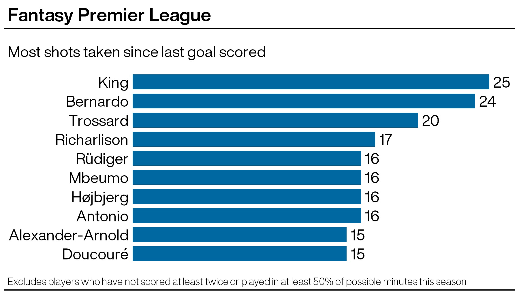 A graphic showing which Premier League players have had the most shots since their last goal