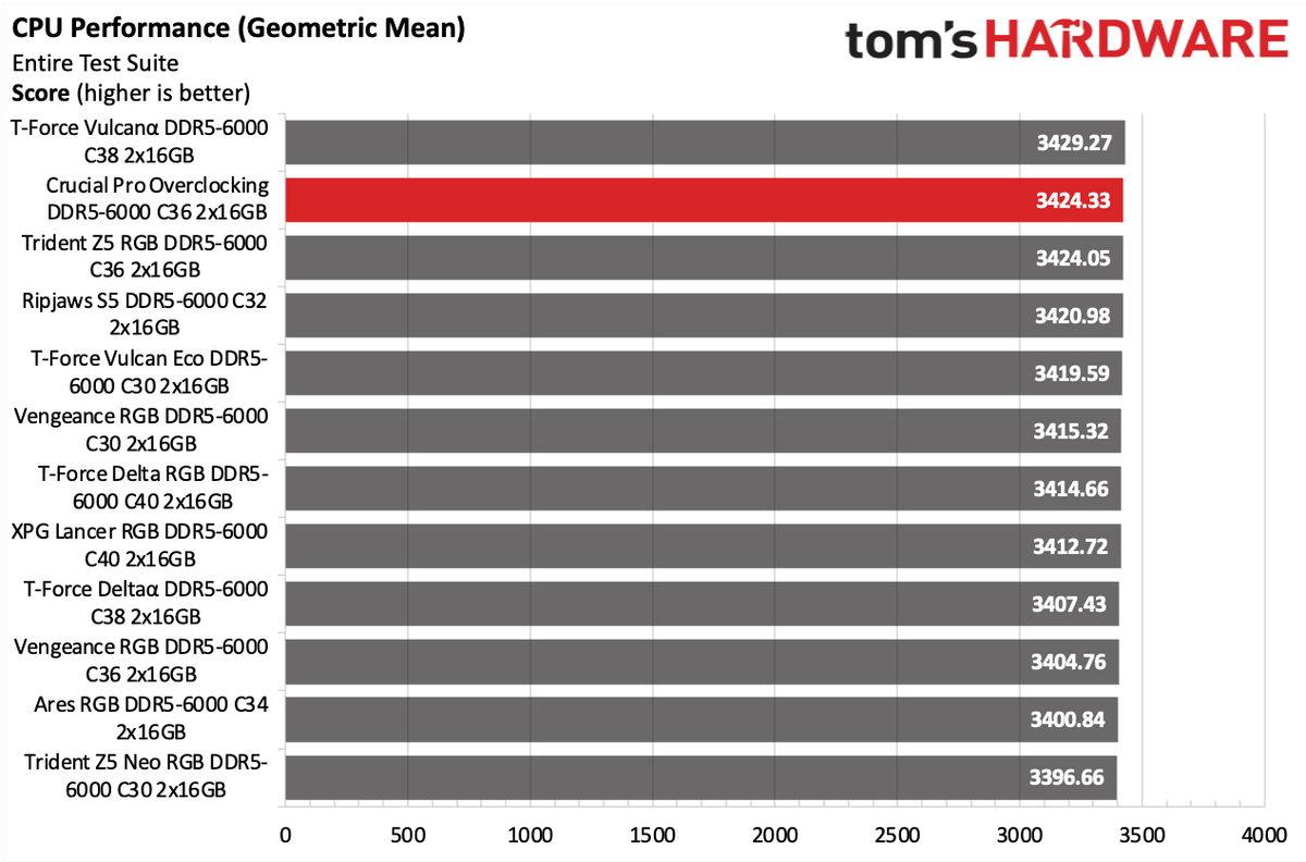 DDR5 Review