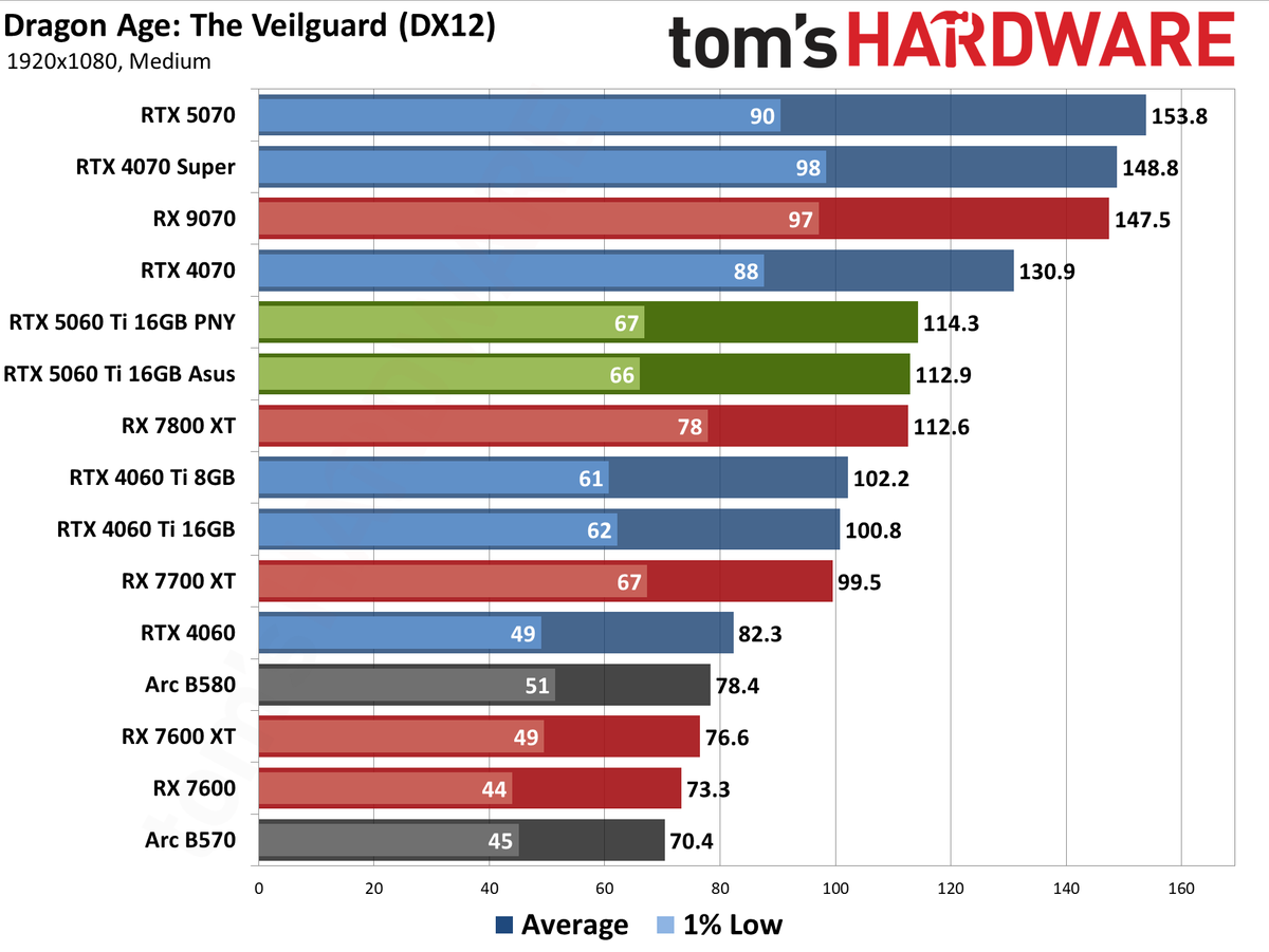 Nvidia GeForce RTX 5060 Ti 16GB performance charts