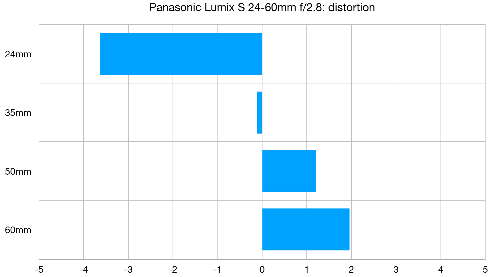 Panasonic Lumix S 24-60mm f/2.8 lab graph