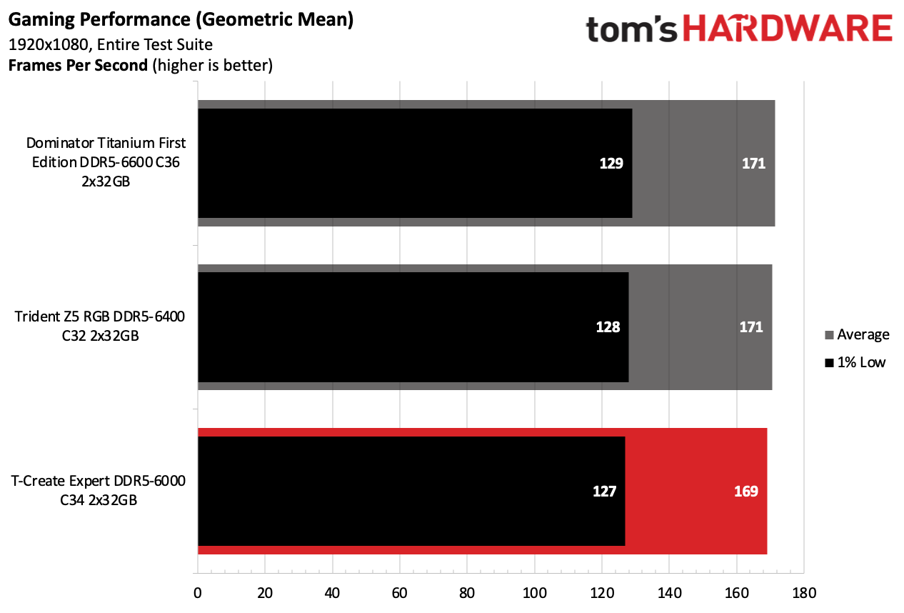 DDR5 Review