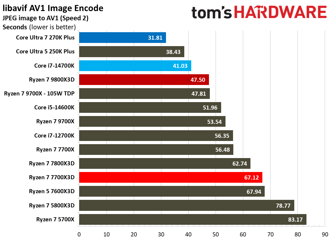 AMD Ryzen 7 7700X3D