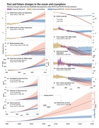 This figure from the report shows what life might be like in 2100 if we continue "business-as-usual," (red) or if we make major changes (blue).