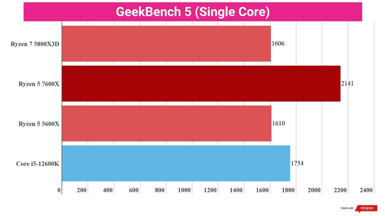 Bar chart showing performance statistics for the AMD Ryzen 5 7600X compared to other processors.