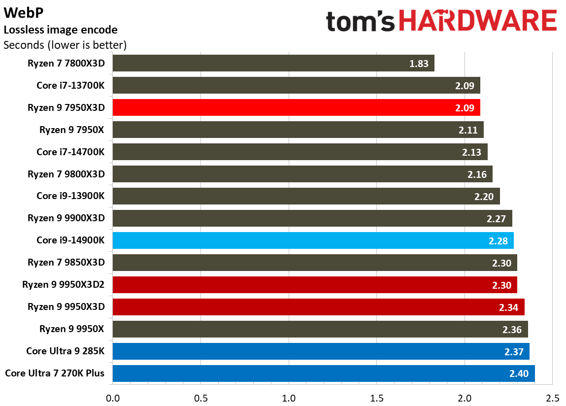 Ryzen 9 9950X3D2 - Encoding