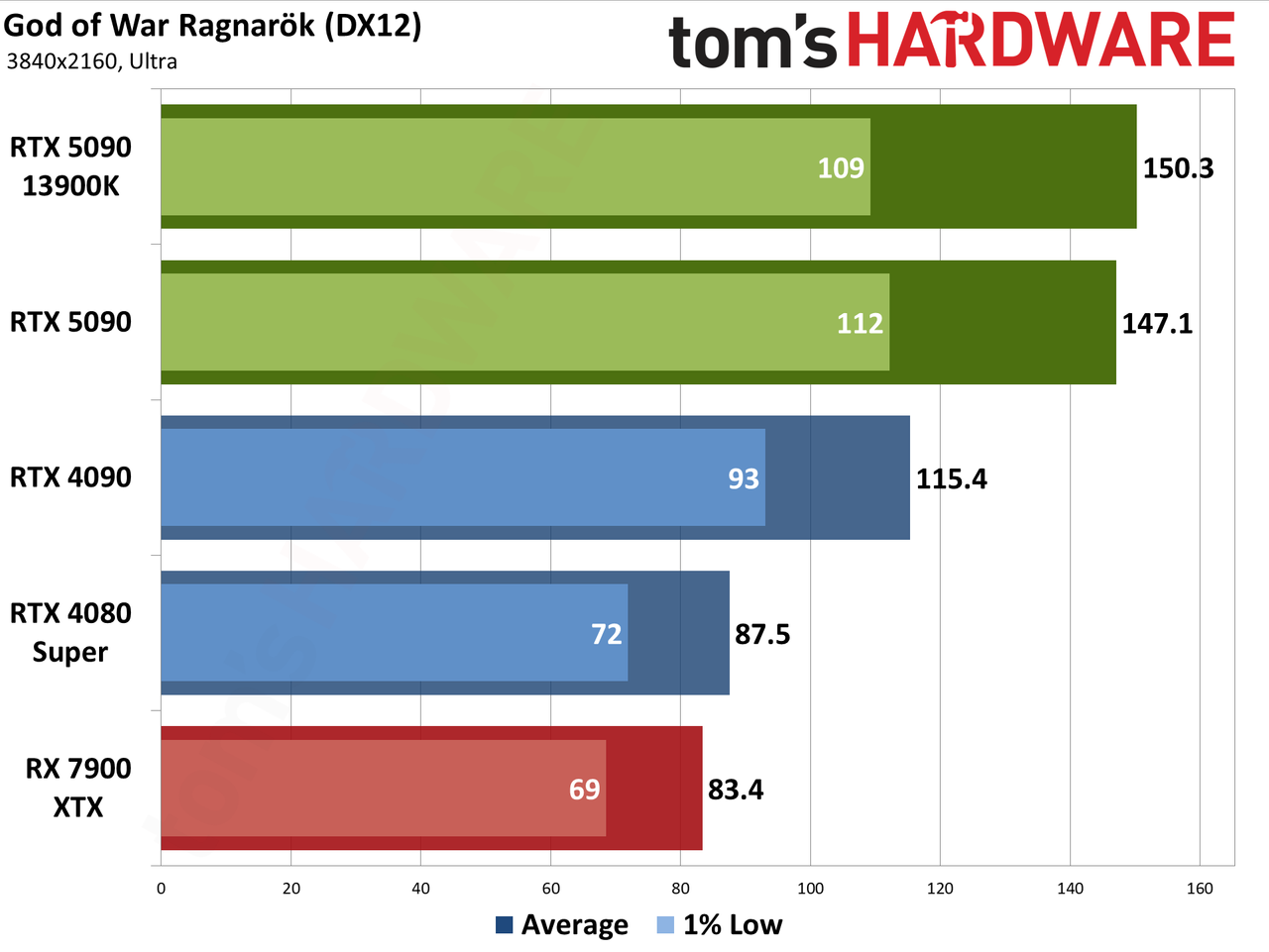 Nvidia GeForce RTX 5090 Founders Edition performance charts