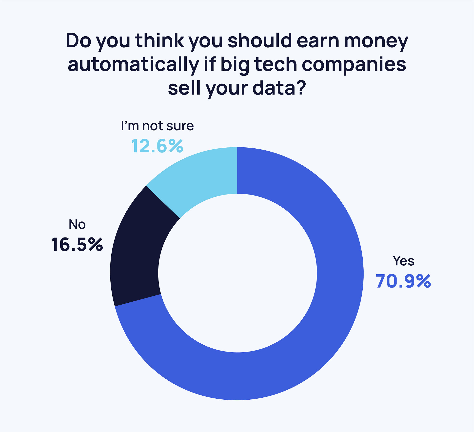 Grafik tentang % orang yang bersedia menjual data mereka demi uang