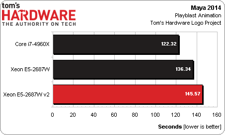 Results: Rendering - Intel Xeon E5-2600 v2: More Cores, Cache, And