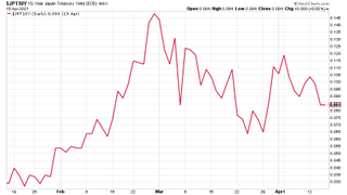 Japanese government bond yield chart