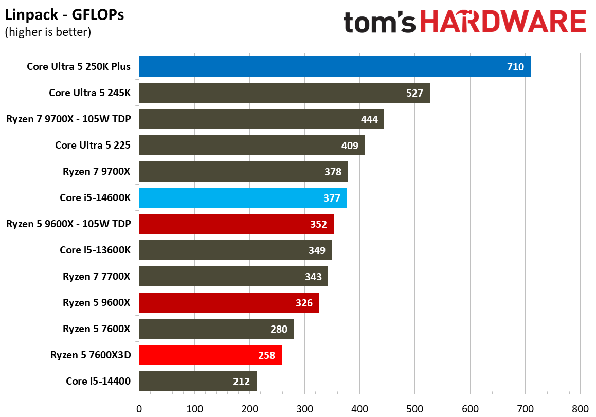AMD Ryzen 5 7600X3D