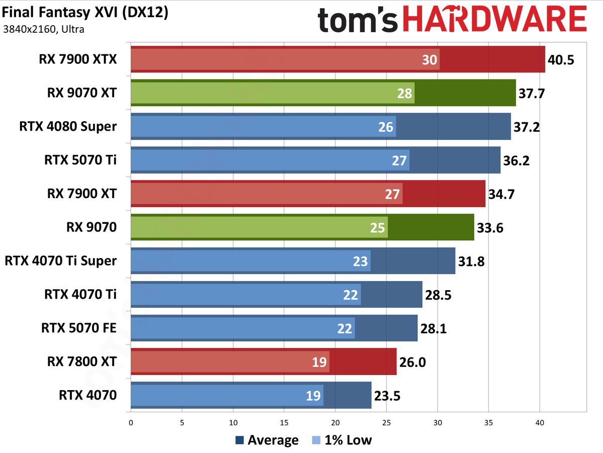 AMD Radeon RX 9070 XT and RX 9070 review photos