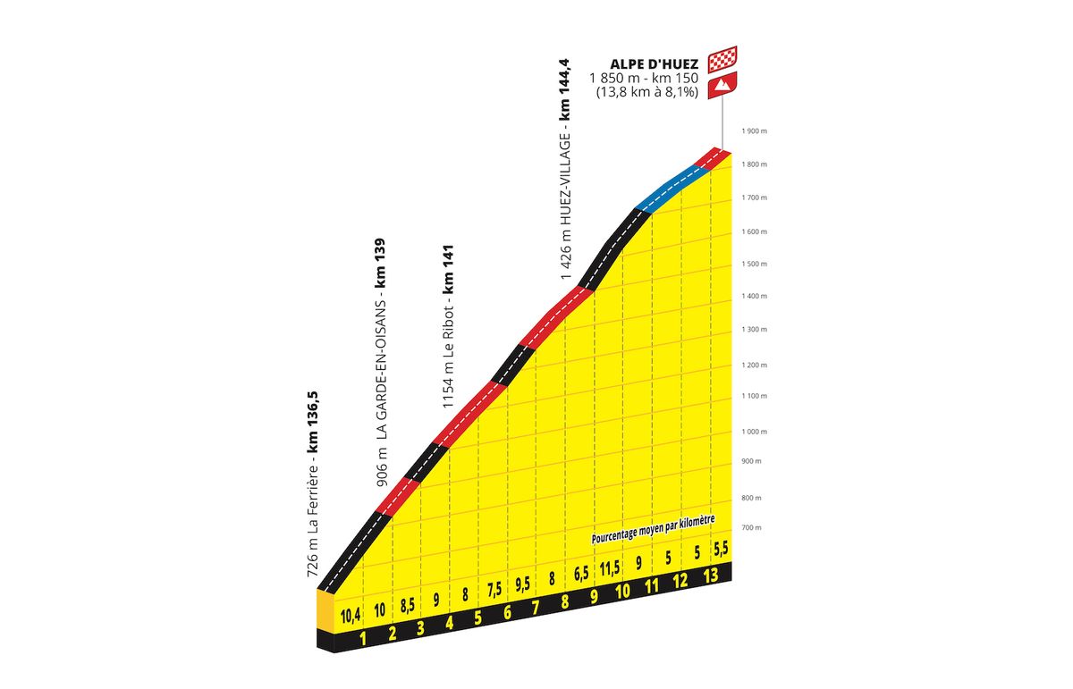 Tour de France Femmes stage 8