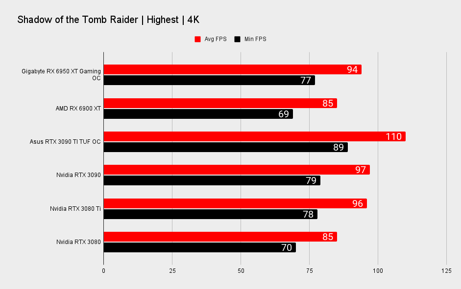 Gigabyte RX 6950 XT Gaming OC benchmarks