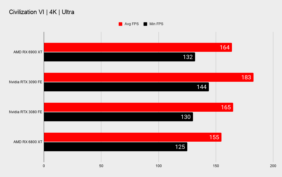AMD RX 6900 XT graphics card benchmark graphs