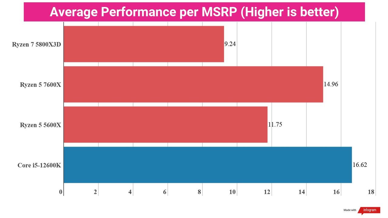 Bar chart showing performance statistics for the AMD Ryzen 5 7600X compared to other processors.