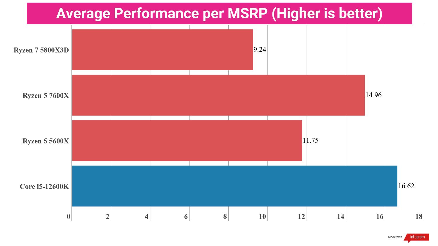 Bar chart showing performance statistics for the AMD Ryzen 5 7600X compared to other processors.