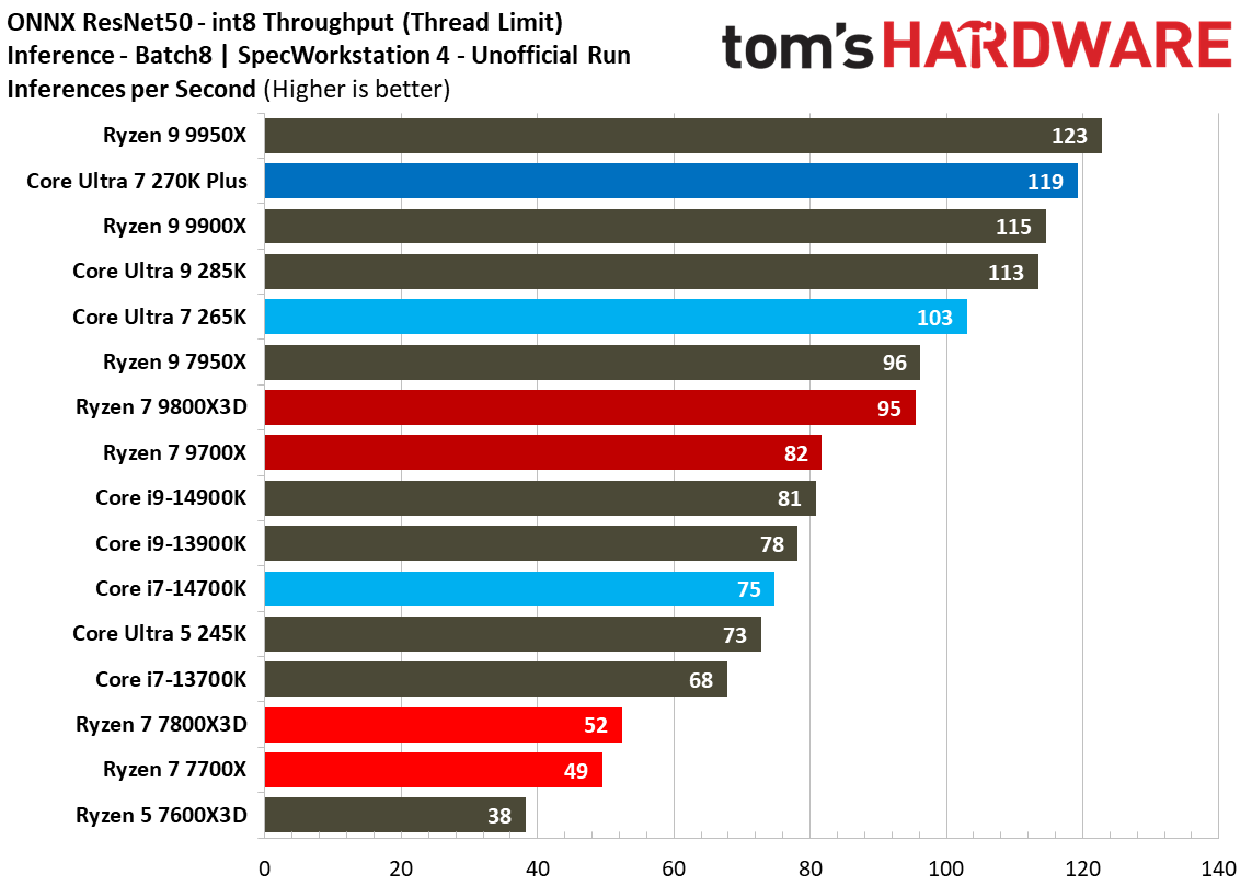 Intel Core Ultra 7 270K Plus