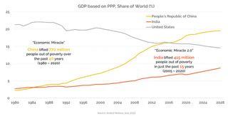 India GDP based on PPP